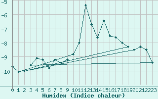 Courbe de l'humidex pour Les Diablerets