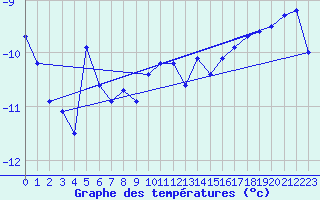Courbe de tempratures pour Jungfraujoch (Sw)