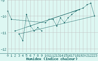 Courbe de l'humidex pour Jungfraujoch (Sw)