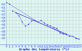 Courbe de tempratures pour Gornergrat