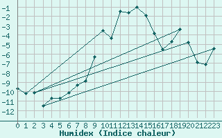 Courbe de l'humidex pour Oberstdorf