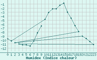 Courbe de l'humidex pour Weitra