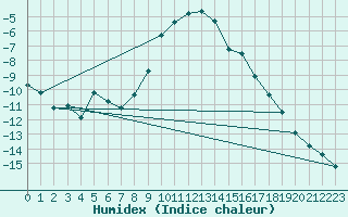 Courbe de l'humidex pour Meraker-Egge