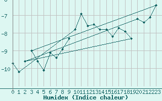Courbe de l'humidex pour Gornergrat