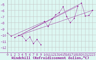 Courbe du refroidissement olien pour Grimsel Hospiz