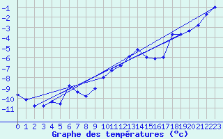 Courbe de tempratures pour Grand Saint Bernard (Sw)