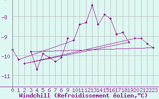 Courbe du refroidissement olien pour Cap Gris-Nez (62)