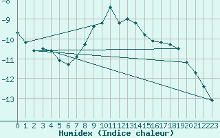 Courbe de l'humidex pour Brunnenkogel/Oetztaler Alpen