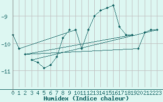 Courbe de l'humidex pour Feldberg-Schwarzwald (All)