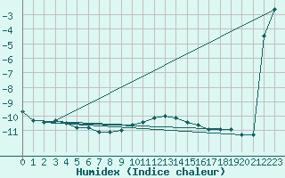 Courbe de l'humidex pour Zinnwald-Georgenfeld