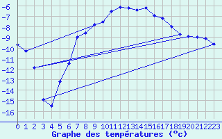 Courbe de tempratures pour Arjeplog