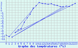 Courbe de tempratures pour Salla kk