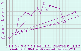 Courbe du refroidissement olien pour Sirdal-Sinnes