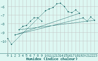 Courbe de l'humidex pour Gornergrat