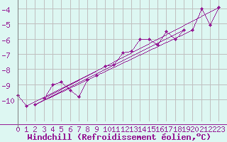 Courbe du refroidissement olien pour Salla kk
