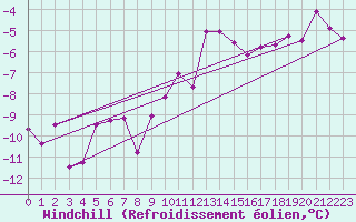 Courbe du refroidissement olien pour Pilatus