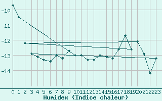 Courbe de l'humidex pour Envalira (And)