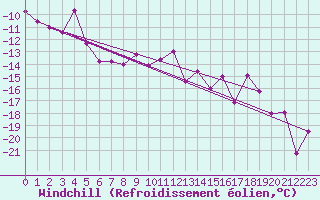 Courbe du refroidissement olien pour Hemavan-Skorvfjallet