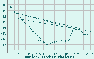 Courbe de l'humidex pour Corvatsch