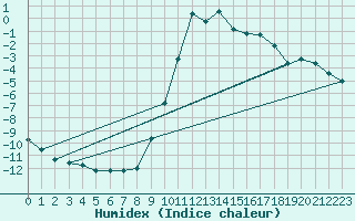 Courbe de l'humidex pour Hohrod (68)