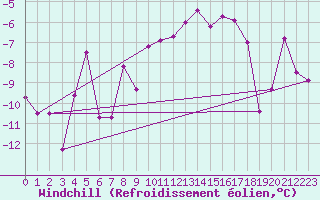 Courbe du refroidissement olien pour Gornergrat