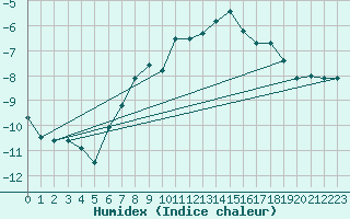 Courbe de l'humidex pour Galzig
