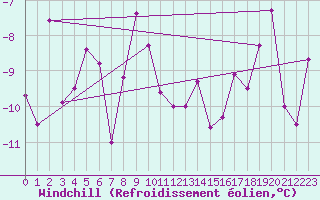 Courbe du refroidissement olien pour Gornergrat