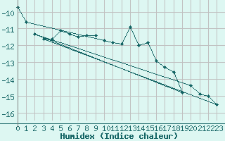 Courbe de l'humidex pour Gornergrat