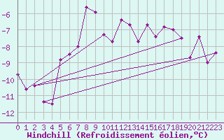 Courbe du refroidissement olien pour Ineu Mountain