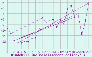 Courbe du refroidissement olien pour Parpaillon - Nivose (05)