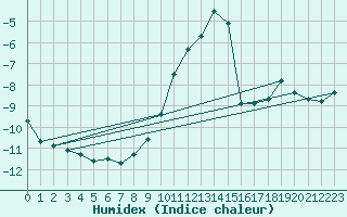 Courbe de l'humidex pour Gera-Leumnitz