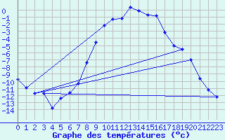 Courbe de tempratures pour Gubbhoegen