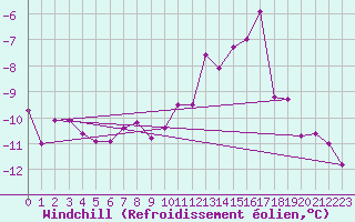 Courbe du refroidissement olien pour Nordnesfjellet
