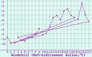 Courbe du refroidissement olien pour Pasvik