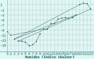 Courbe de l'humidex pour Nesbyen-Todokk