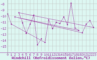 Courbe du refroidissement olien pour Bellecte - Nivose (73)