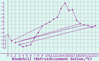 Courbe du refroidissement olien pour Salen-Reutenen