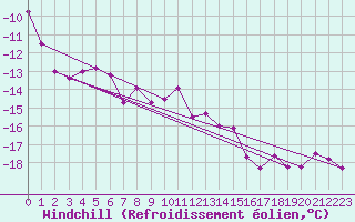 Courbe du refroidissement olien pour Piz Martegnas