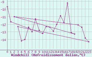Courbe du refroidissement olien pour Grand Saint Bernard (Sw)