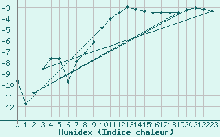 Courbe de l'humidex pour Eskilstuna