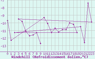 Courbe du refroidissement olien pour Arosa