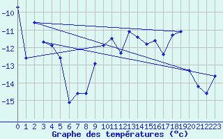 Courbe de tempratures pour Les crins - Nivose (38)