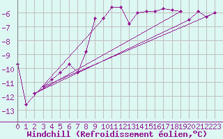Courbe du refroidissement olien pour Wolfsegg