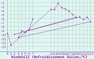 Courbe du refroidissement olien pour Latnivaara