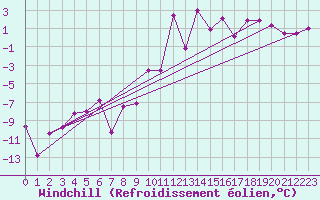 Courbe du refroidissement olien pour Mottec