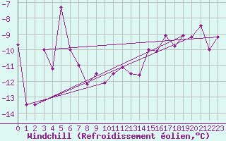 Courbe du refroidissement olien pour Katterjakk Airport