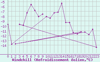Courbe du refroidissement olien pour Andermatt