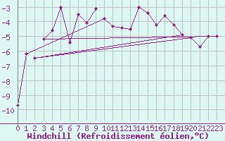 Courbe du refroidissement olien pour Katterjakk Airport