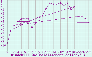 Courbe du refroidissement olien pour Hultsfred Swedish Air Force Base