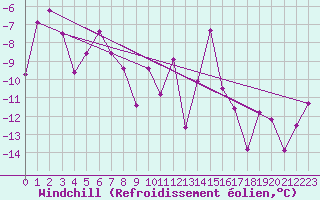 Courbe du refroidissement olien pour Arvidsjaur